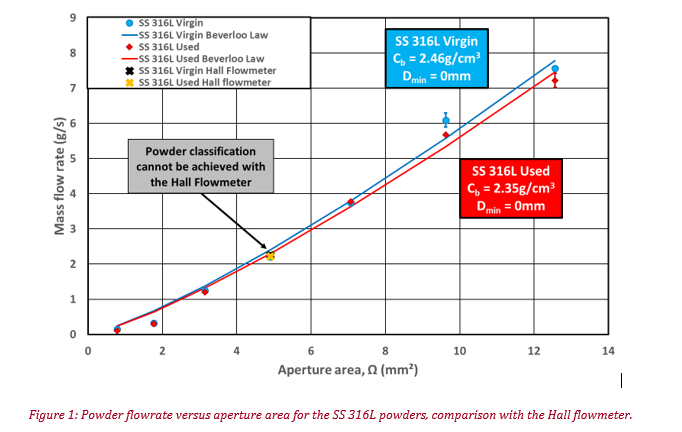 figure of the Powder flowrate versus aperture area for the SS 316L powders, comparison with the Hall Flowmeter